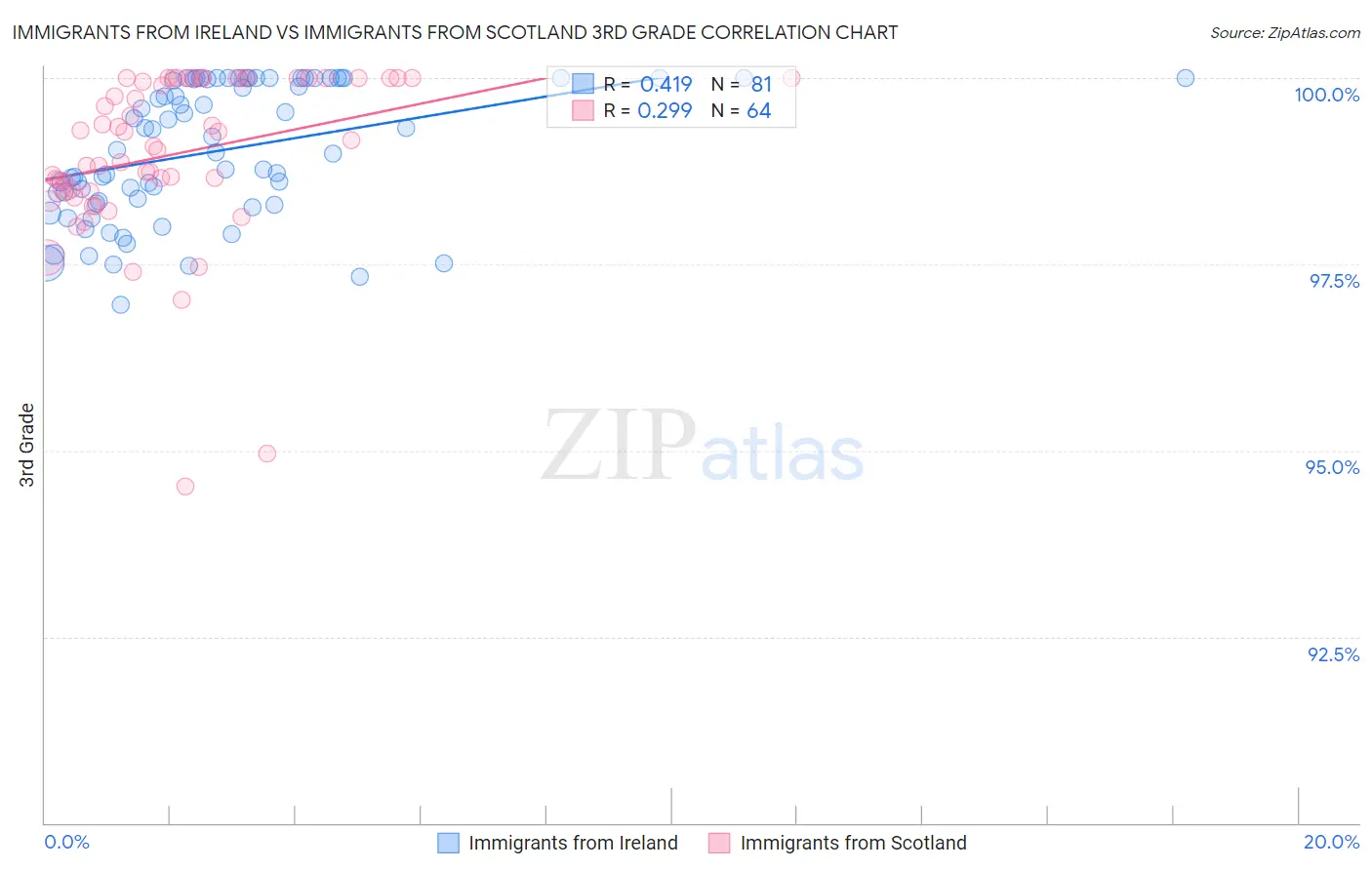 Immigrants from Ireland vs Immigrants from Scotland 3rd Grade