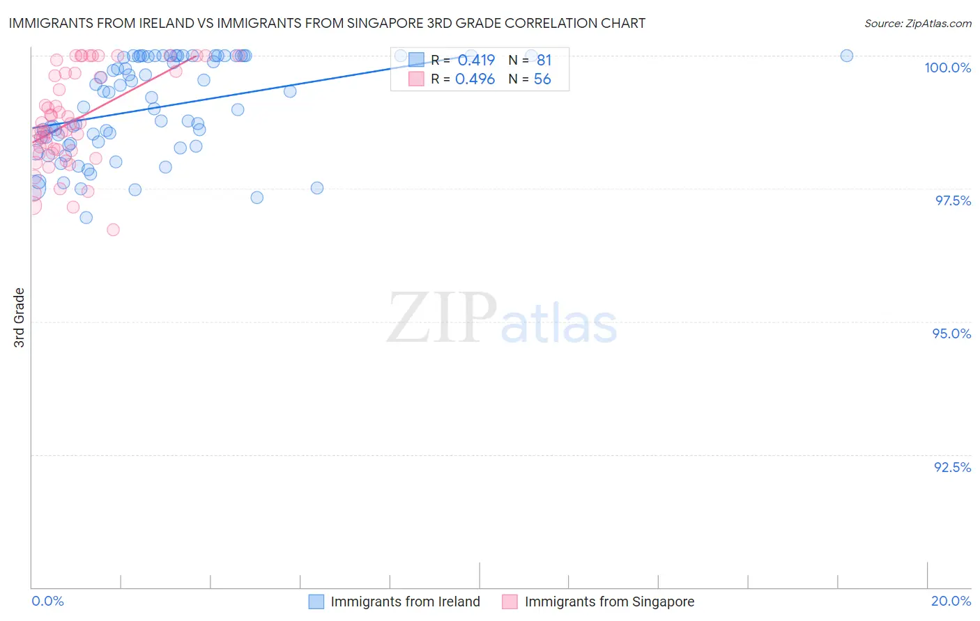 Immigrants from Ireland vs Immigrants from Singapore 3rd Grade