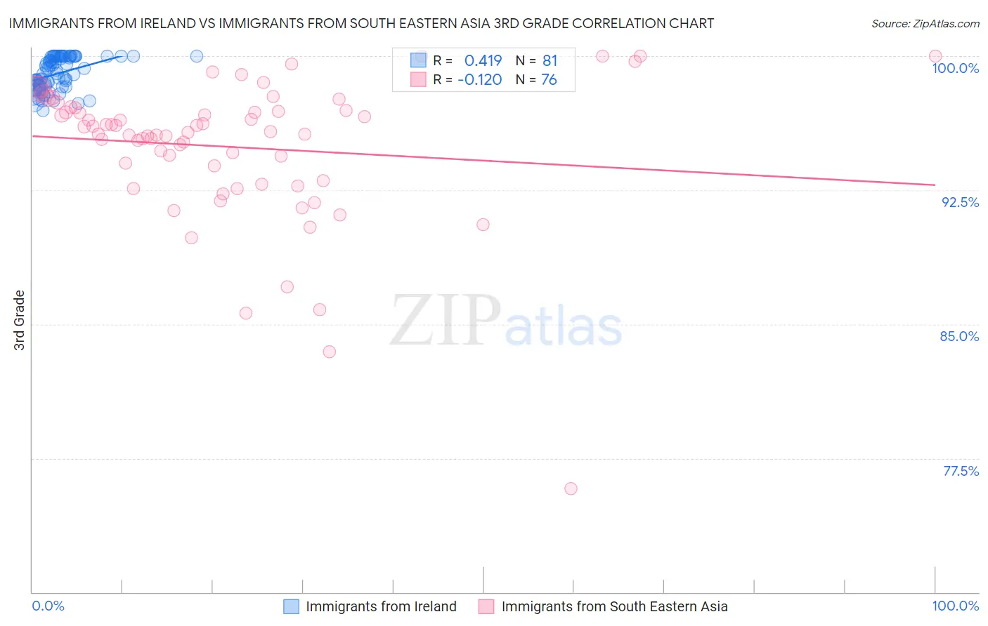 Immigrants from Ireland vs Immigrants from South Eastern Asia 3rd Grade