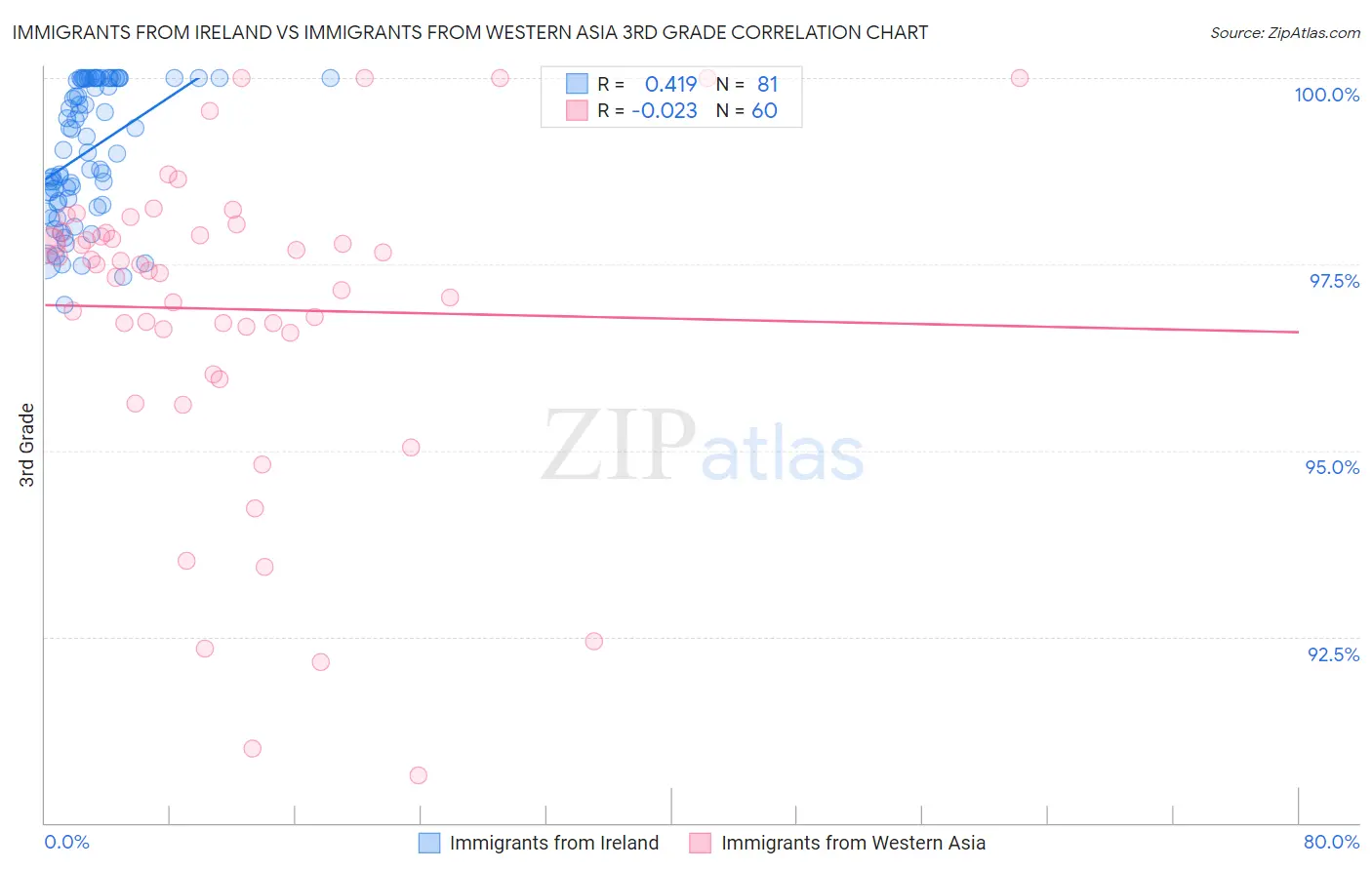 Immigrants from Ireland vs Immigrants from Western Asia 3rd Grade