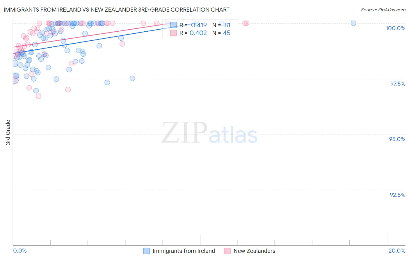 Immigrants from Ireland vs New Zealander 3rd Grade