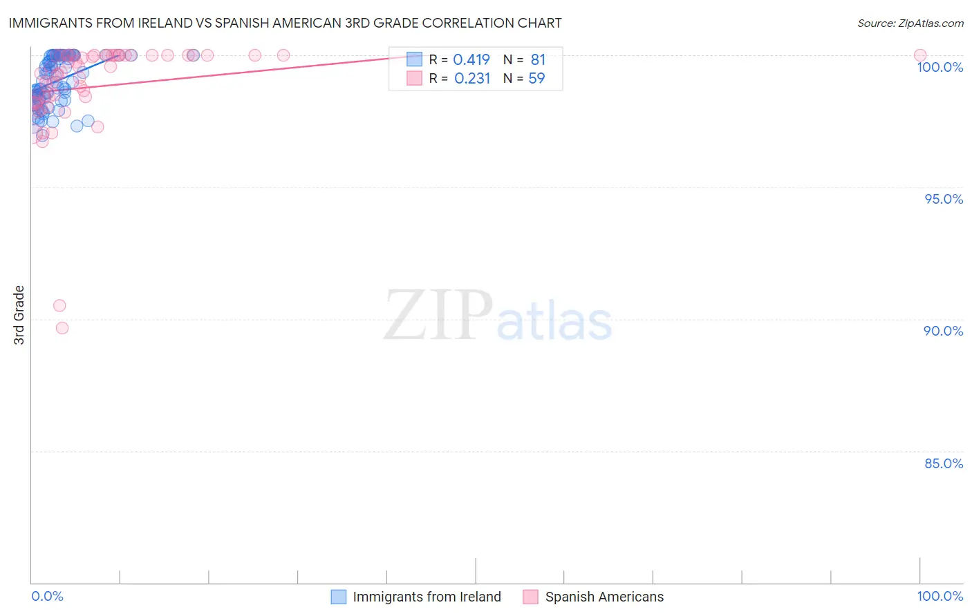 Immigrants from Ireland vs Spanish American 3rd Grade