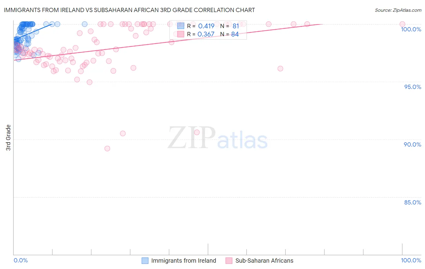 Immigrants from Ireland vs Subsaharan African 3rd Grade