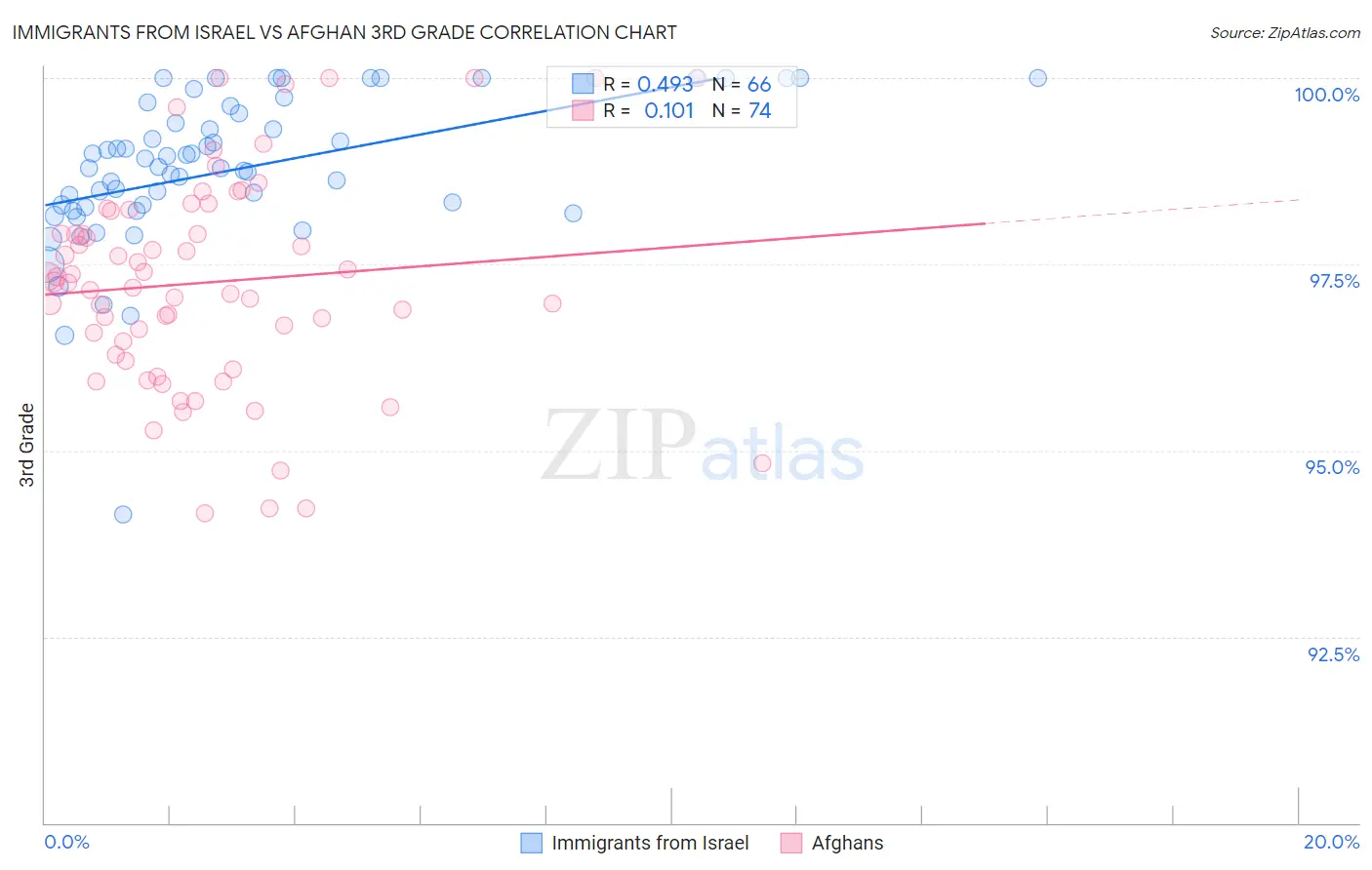 Immigrants from Israel vs Afghan 3rd Grade