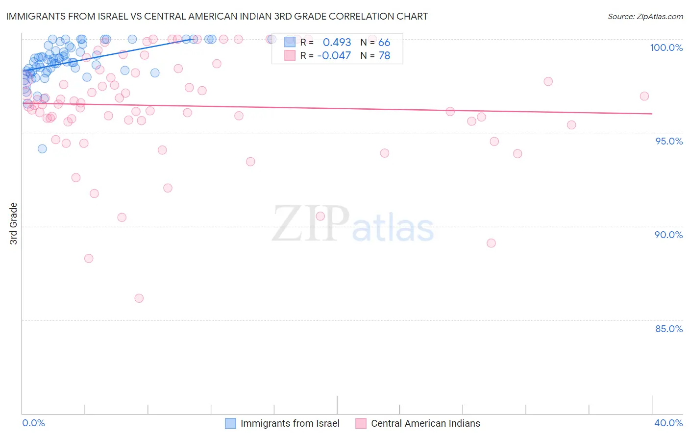 Immigrants from Israel vs Central American Indian 3rd Grade