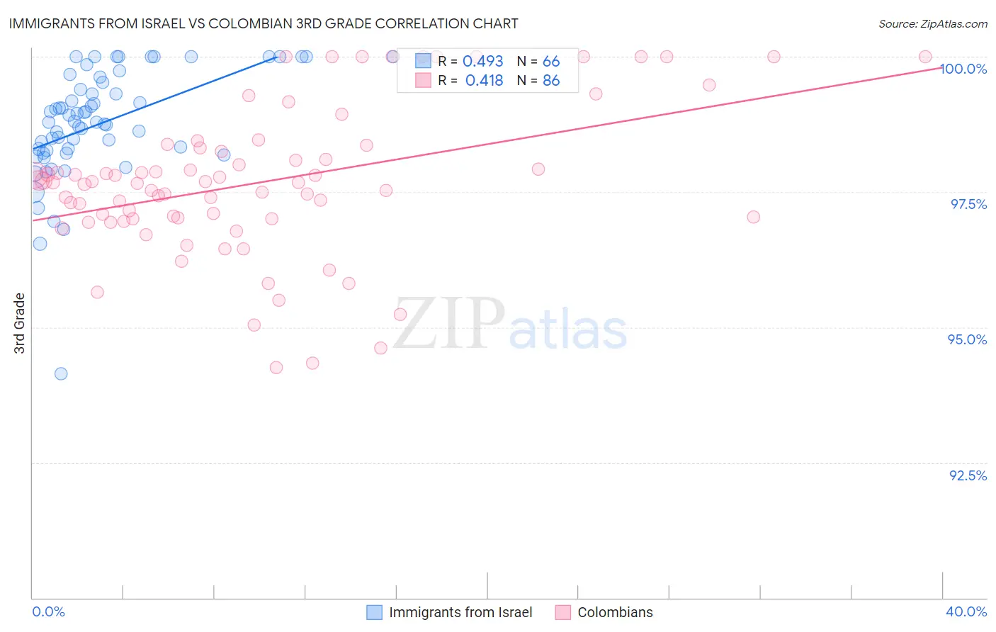 Immigrants from Israel vs Colombian 3rd Grade