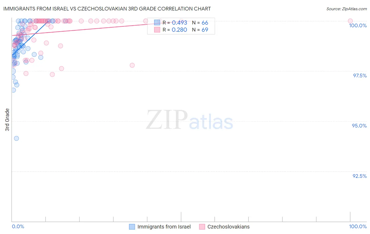 Immigrants from Israel vs Czechoslovakian 3rd Grade