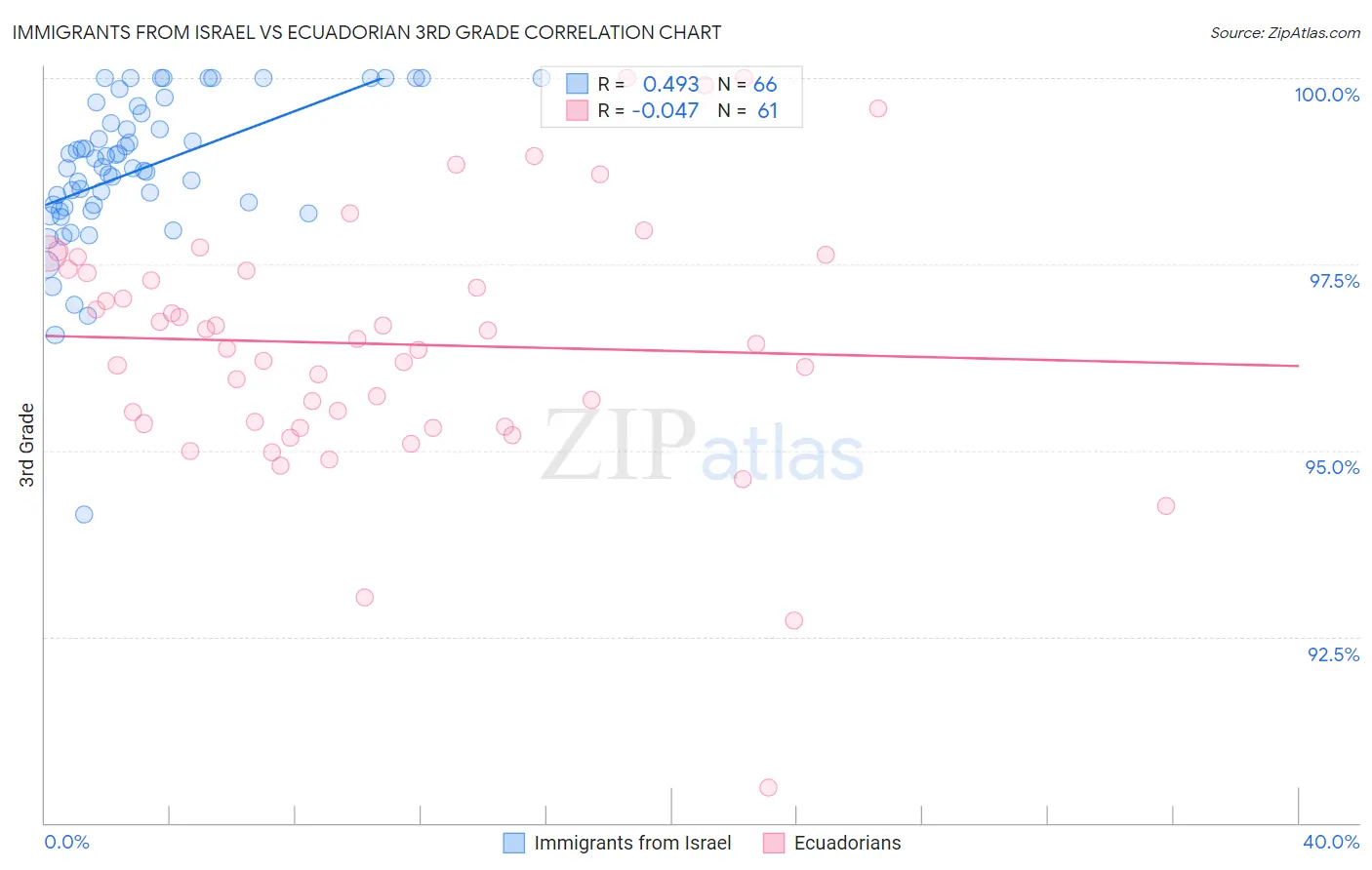 Immigrants from Israel vs Ecuadorian 3rd Grade