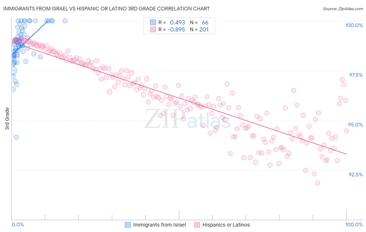 Immigrants from Israel vs Hispanic or Latino 3rd Grade