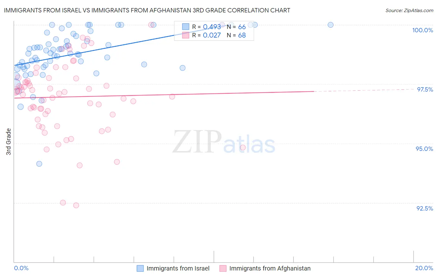 Immigrants from Israel vs Immigrants from Afghanistan 3rd Grade