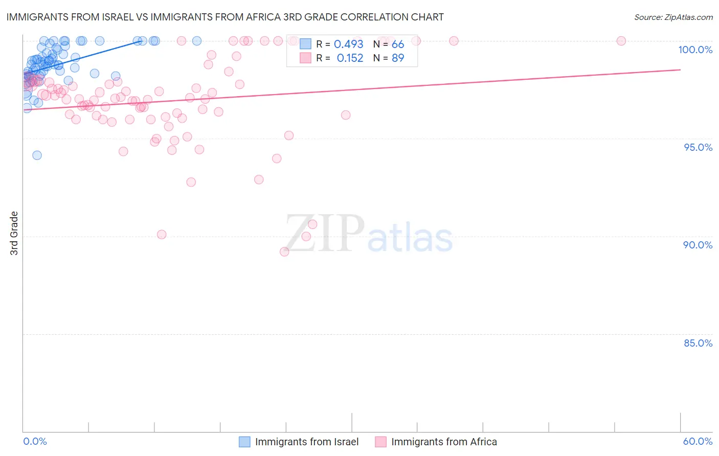 Immigrants from Israel vs Immigrants from Africa 3rd Grade