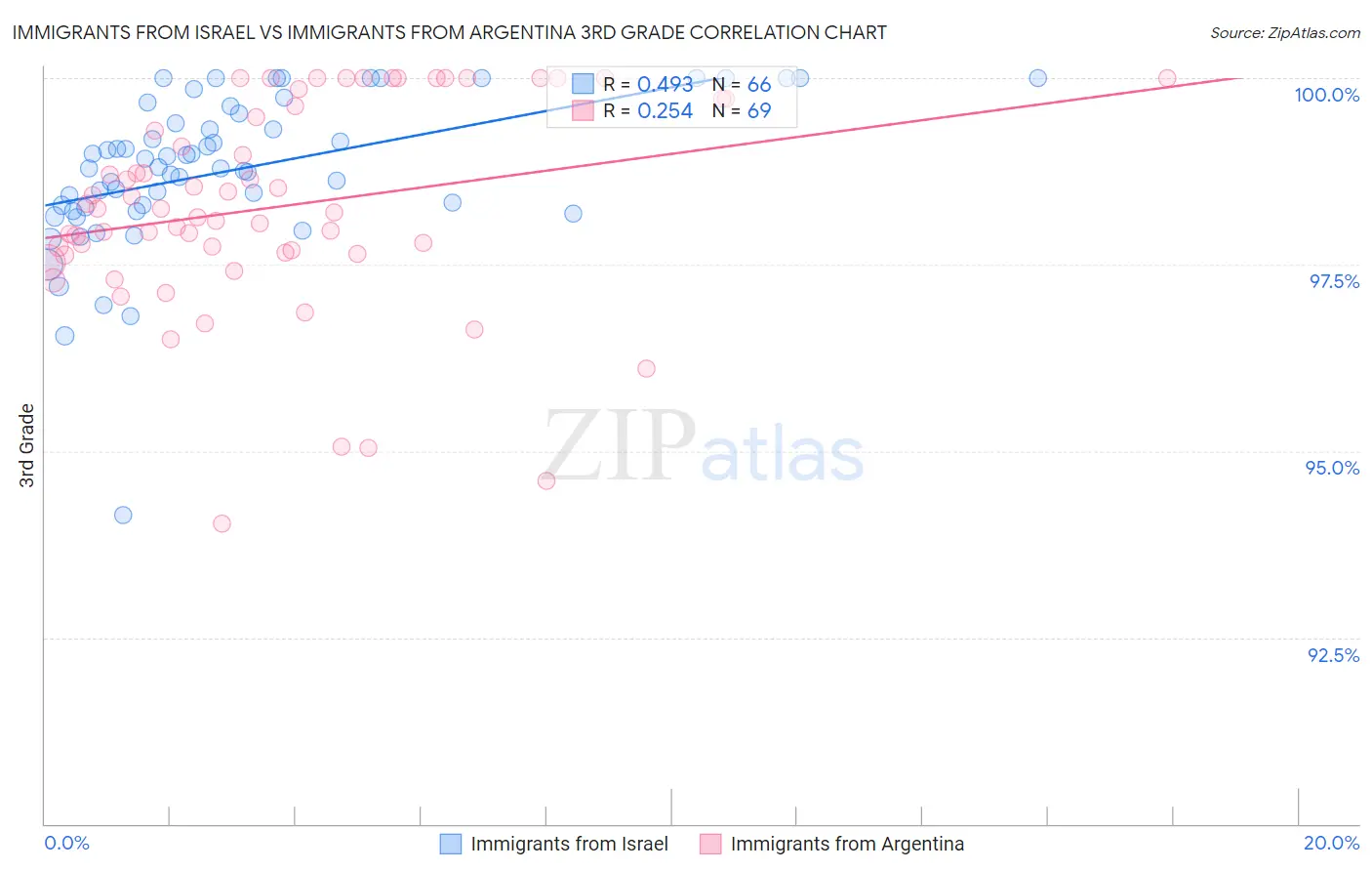 Immigrants from Israel vs Immigrants from Argentina 3rd Grade