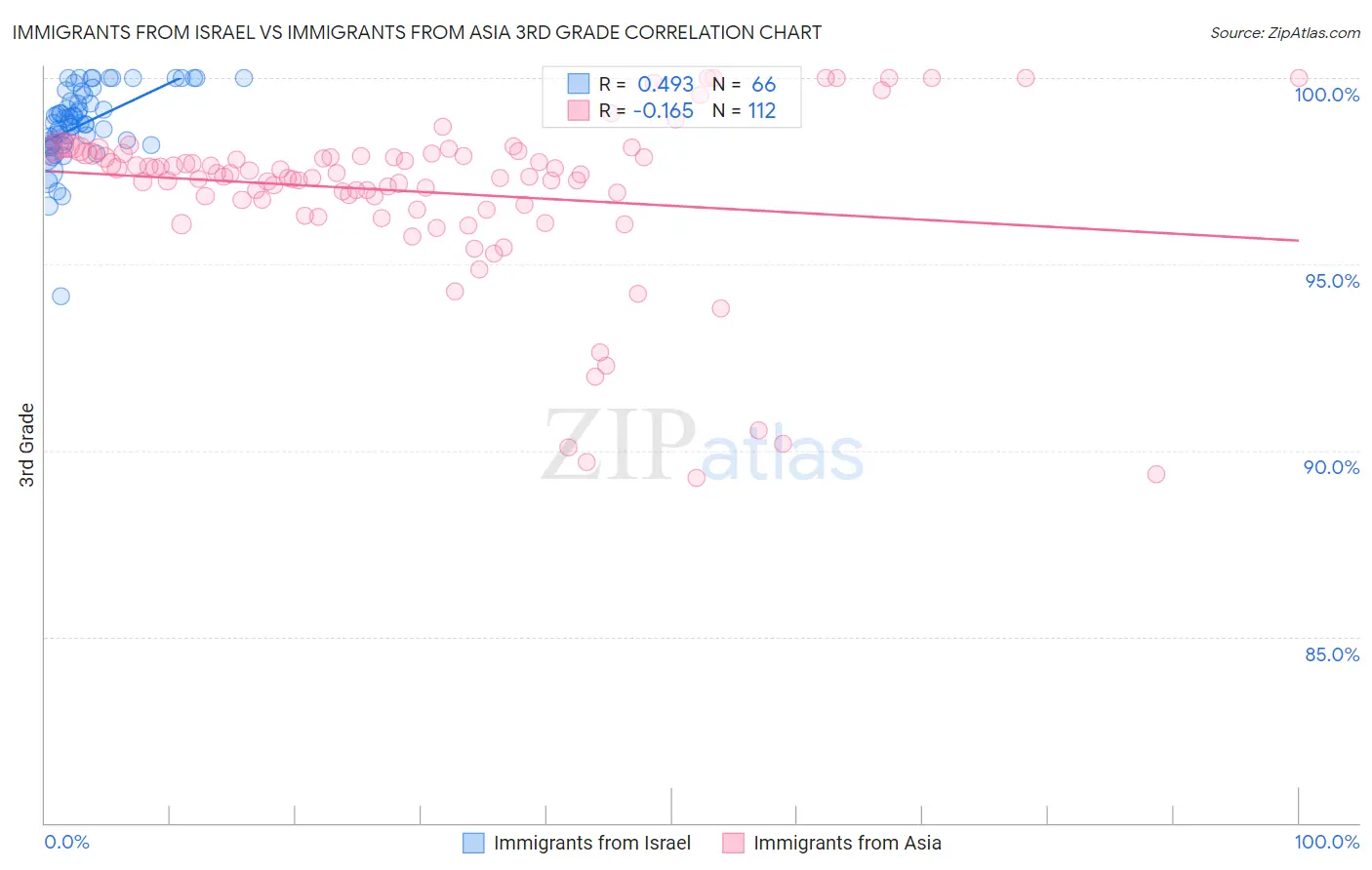 Immigrants from Israel vs Immigrants from Asia 3rd Grade