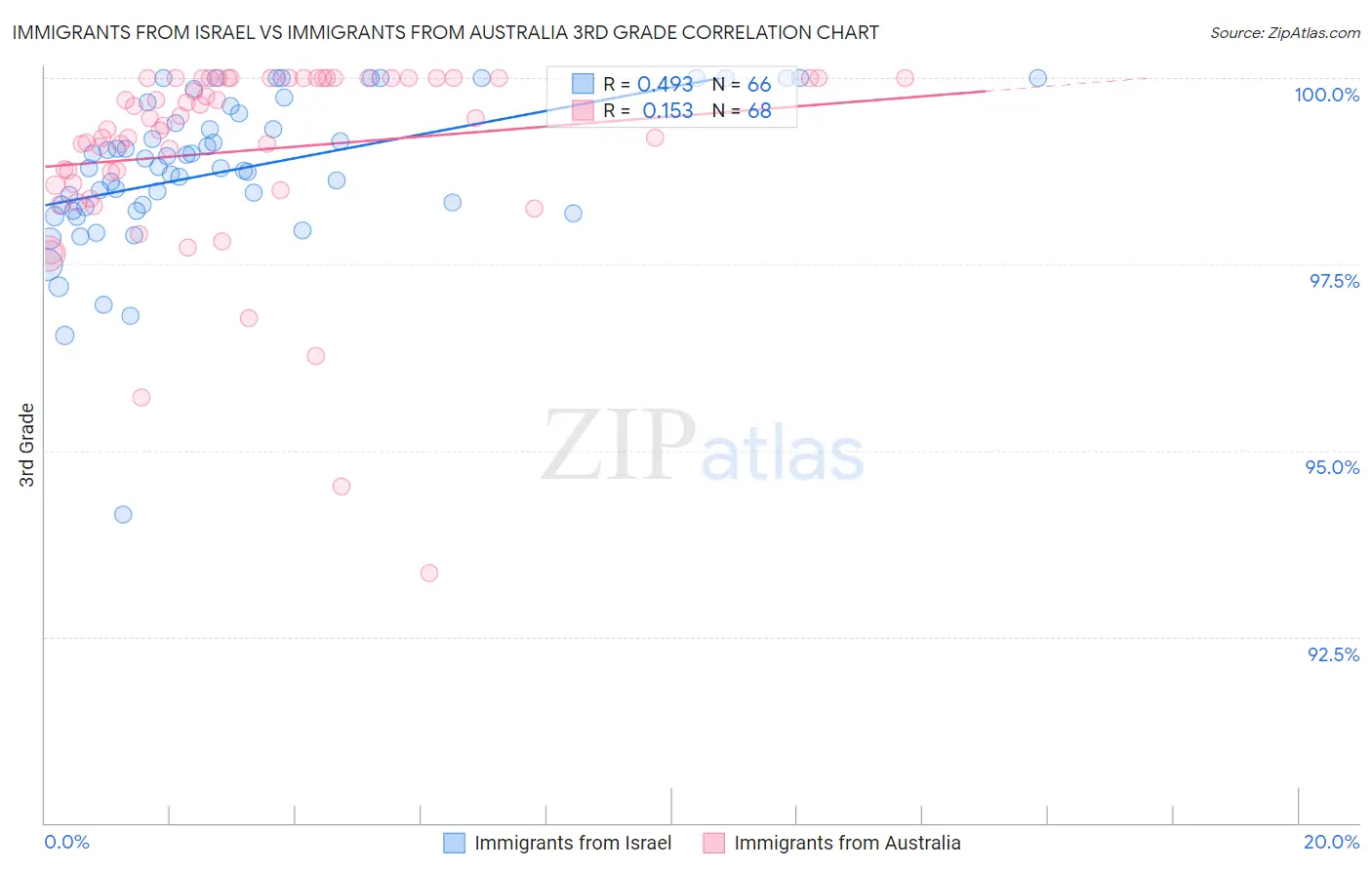 Immigrants from Israel vs Immigrants from Australia 3rd Grade