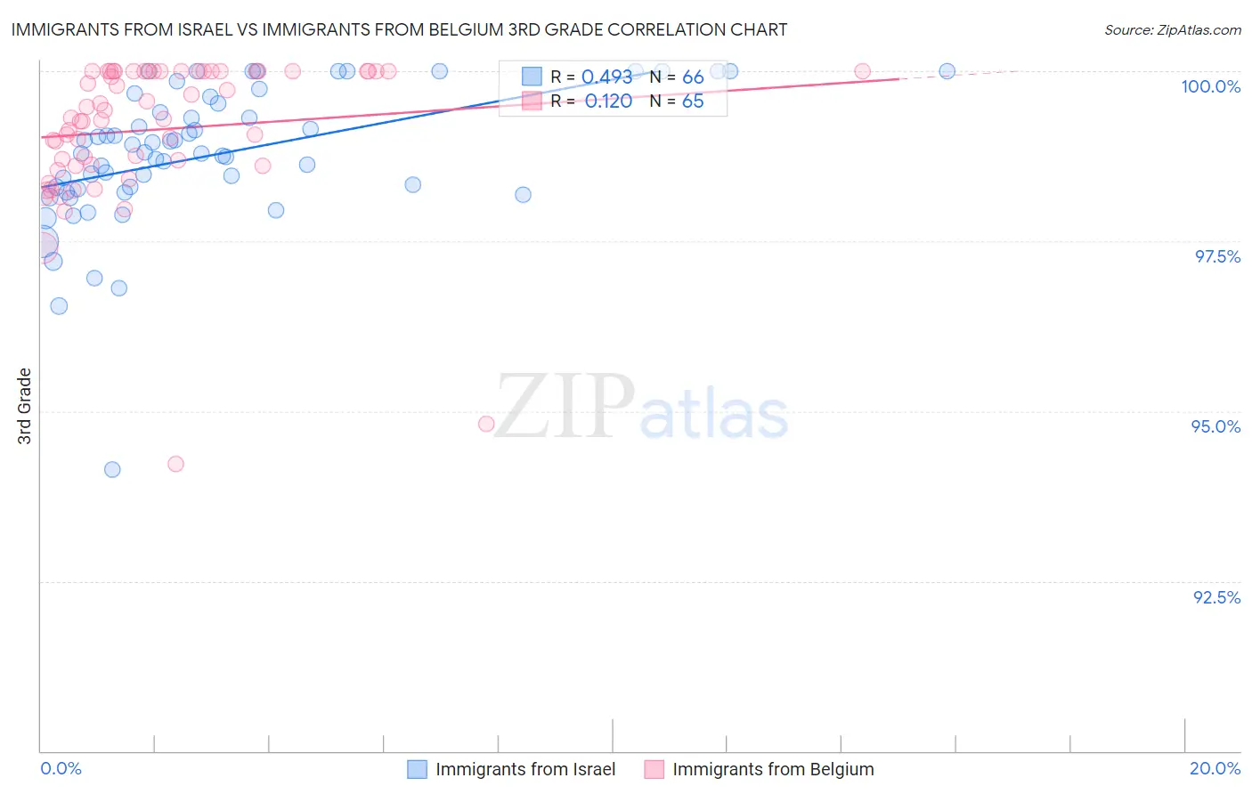 Immigrants from Israel vs Immigrants from Belgium 3rd Grade