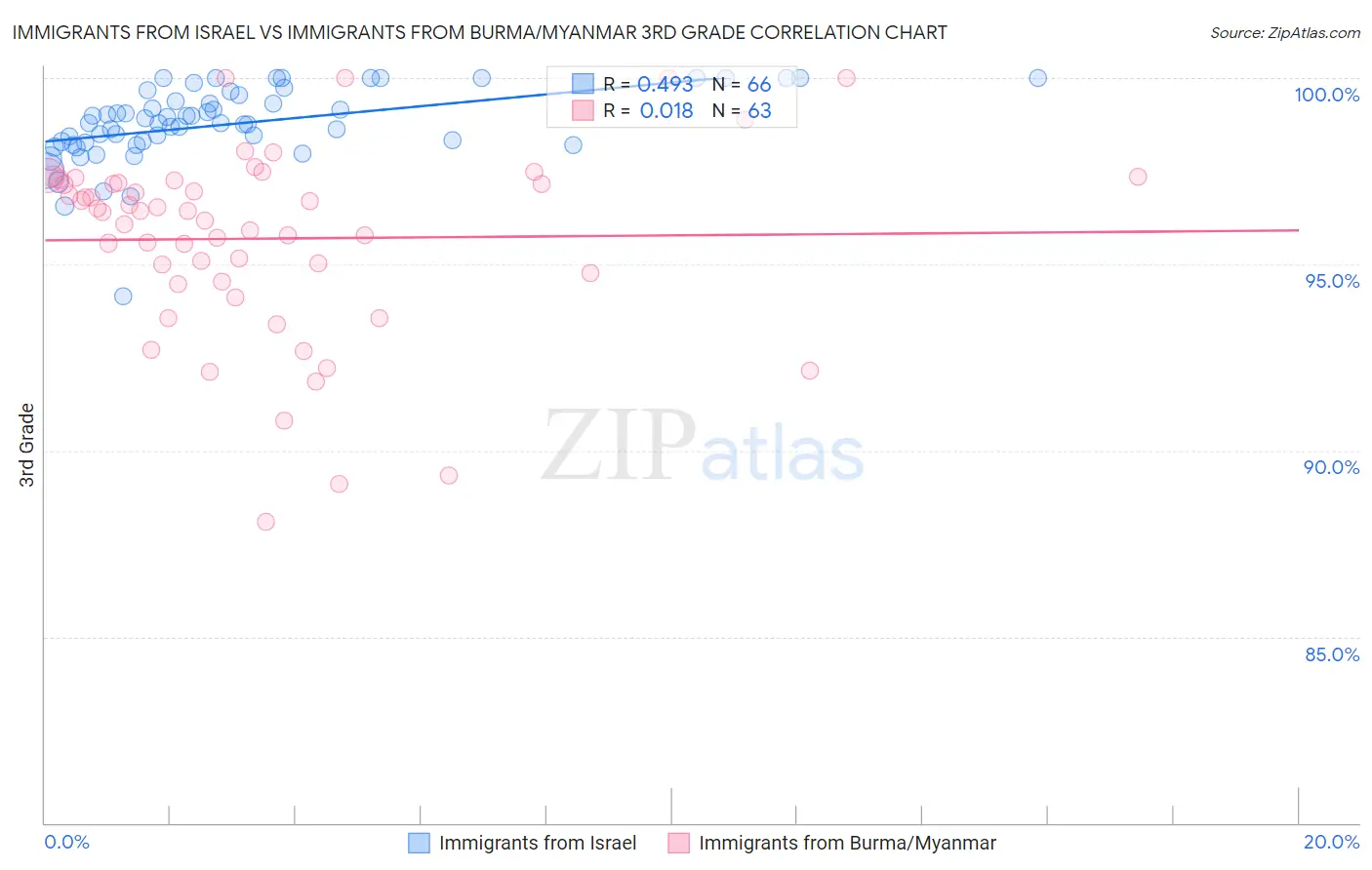 Immigrants from Israel vs Immigrants from Burma/Myanmar 3rd Grade