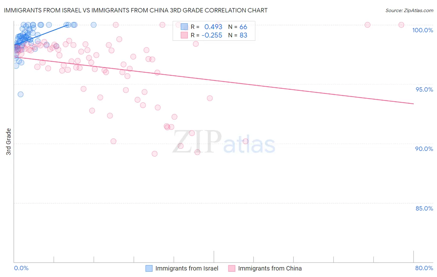 Immigrants from Israel vs Immigrants from China 3rd Grade