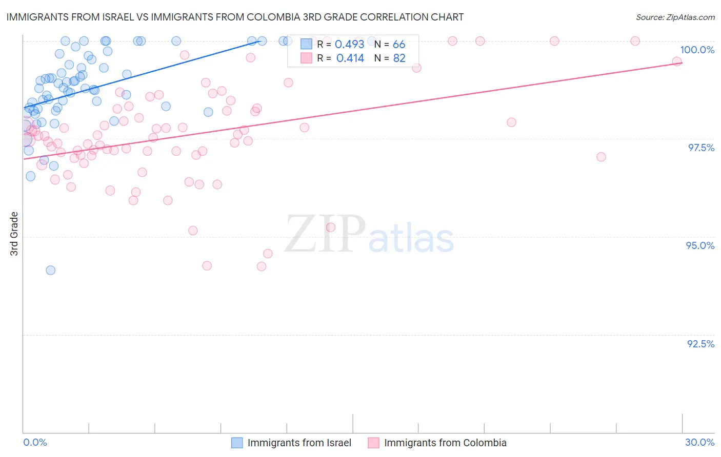 Immigrants from Israel vs Immigrants from Colombia 3rd Grade