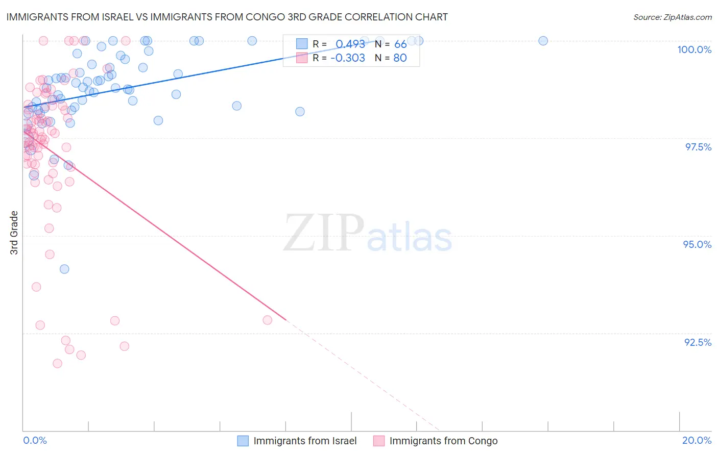 Immigrants from Israel vs Immigrants from Congo 3rd Grade