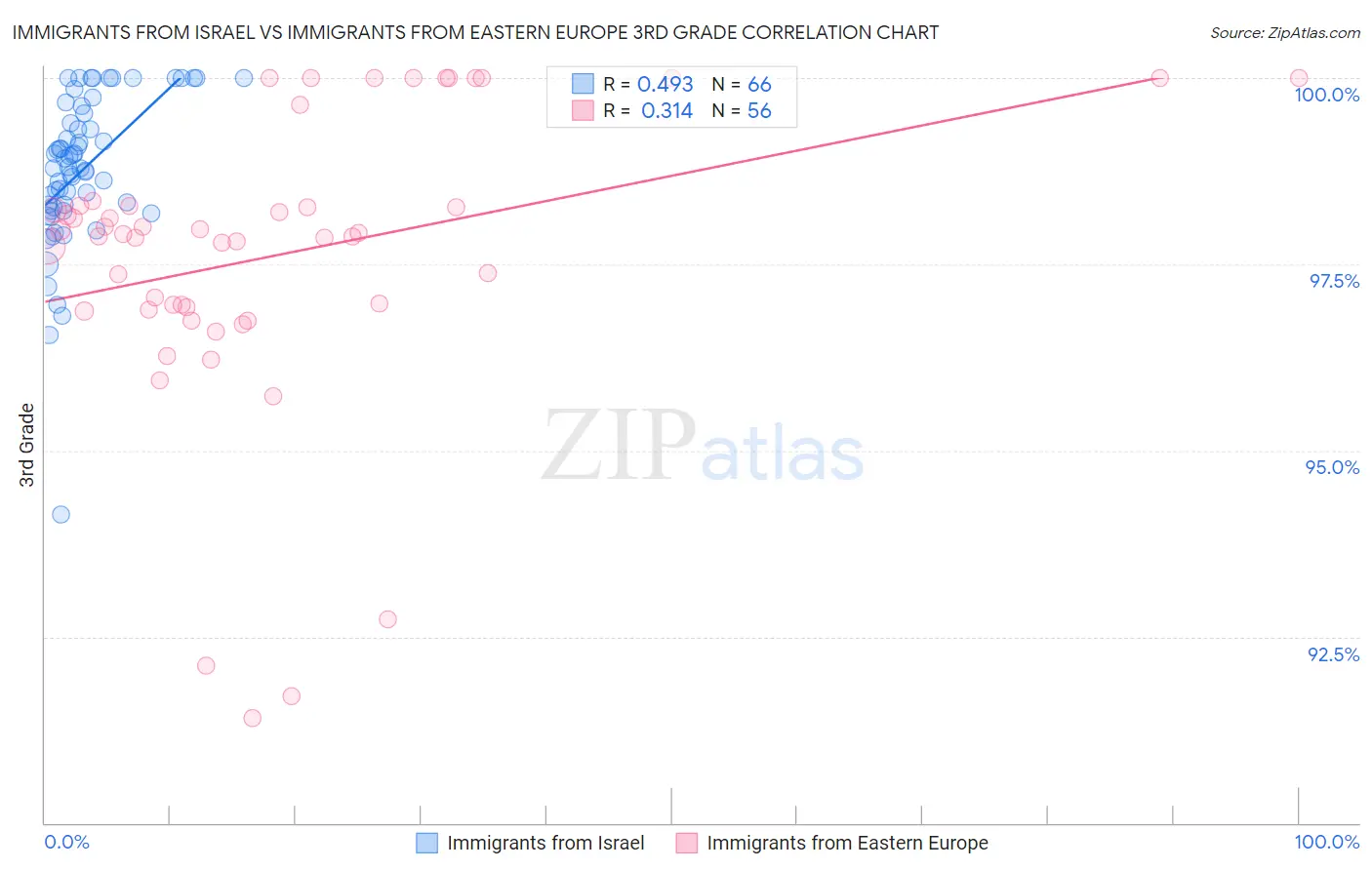 Immigrants from Israel vs Immigrants from Eastern Europe 3rd Grade