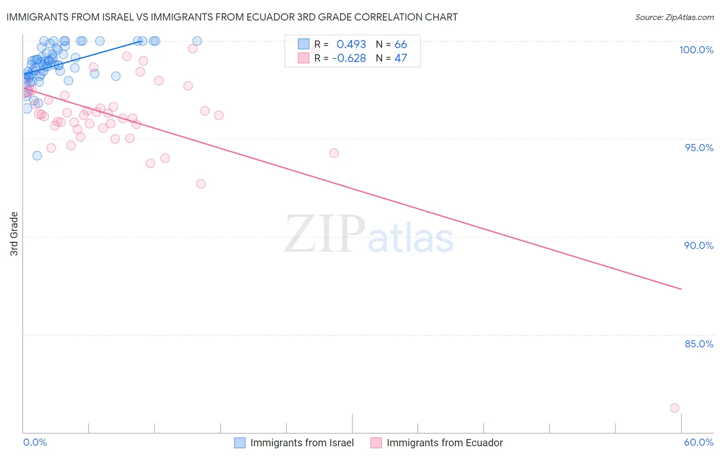 Immigrants from Israel vs Immigrants from Ecuador 3rd Grade