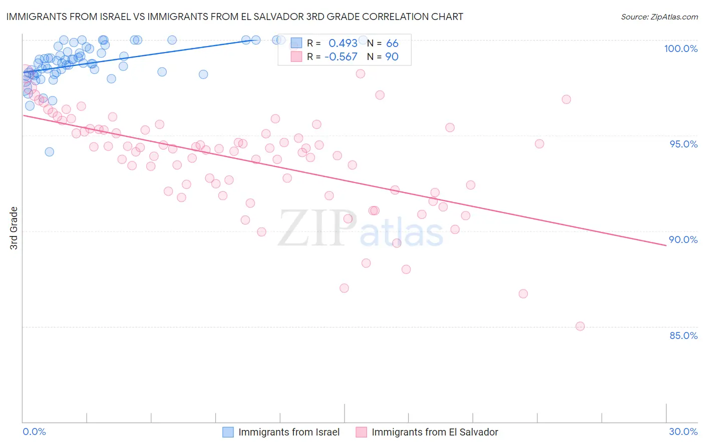Immigrants from Israel vs Immigrants from El Salvador 3rd Grade