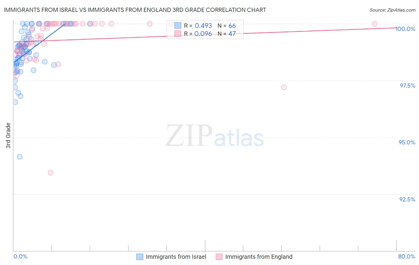 Immigrants from Israel vs Immigrants from England 3rd Grade
