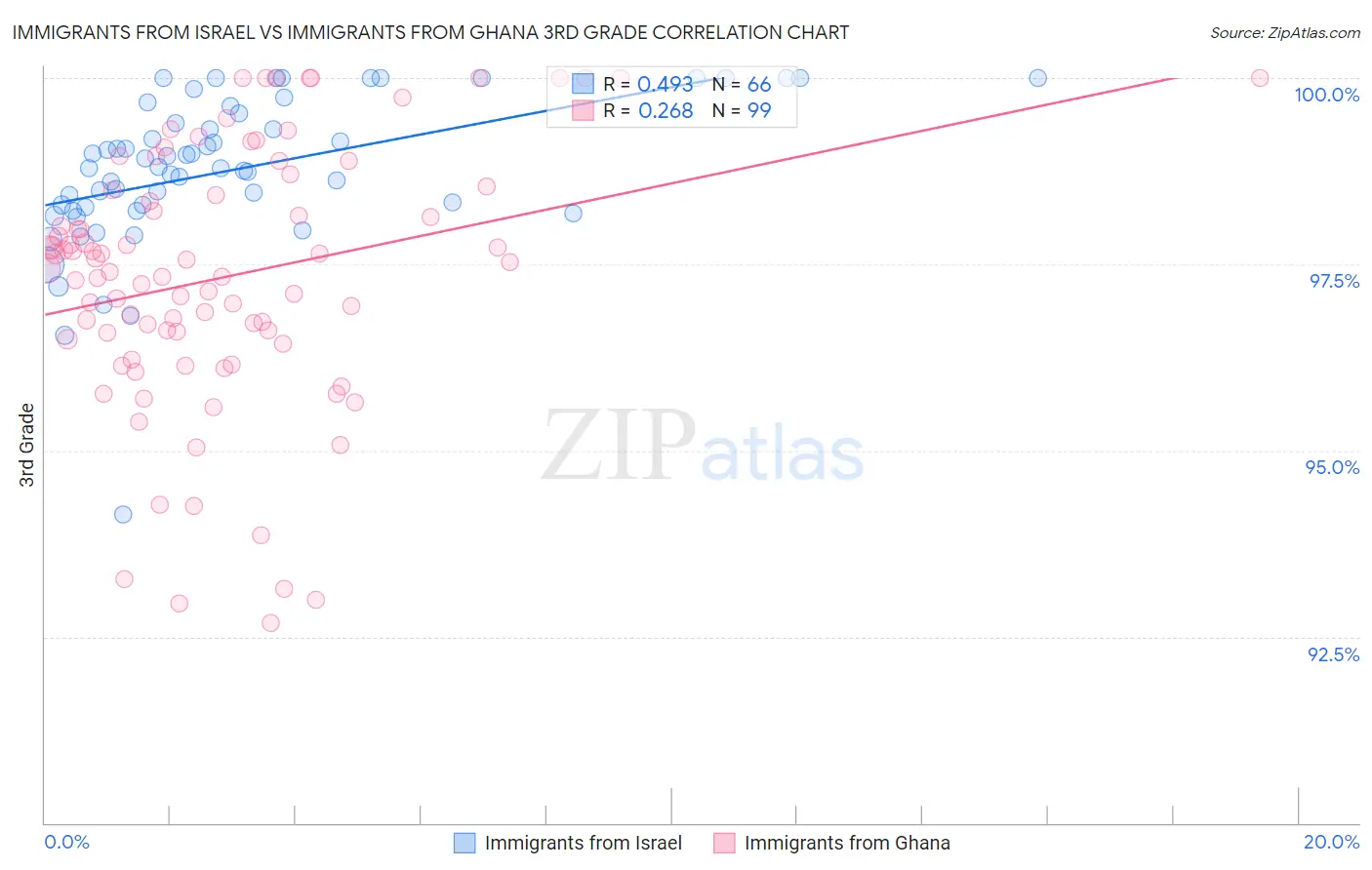 Immigrants from Israel vs Immigrants from Ghana 3rd Grade