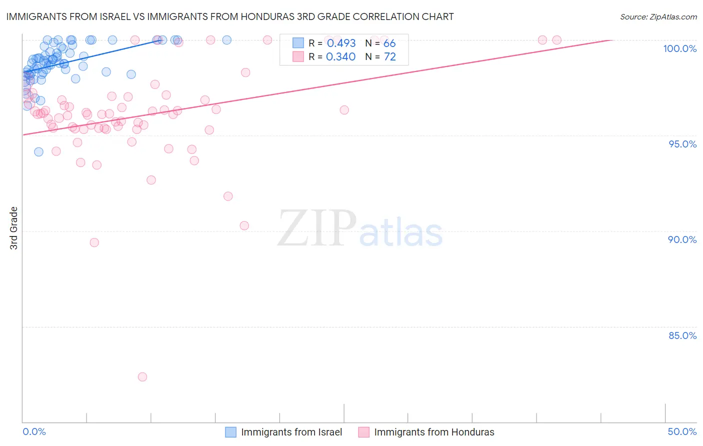 Immigrants from Israel vs Immigrants from Honduras 3rd Grade