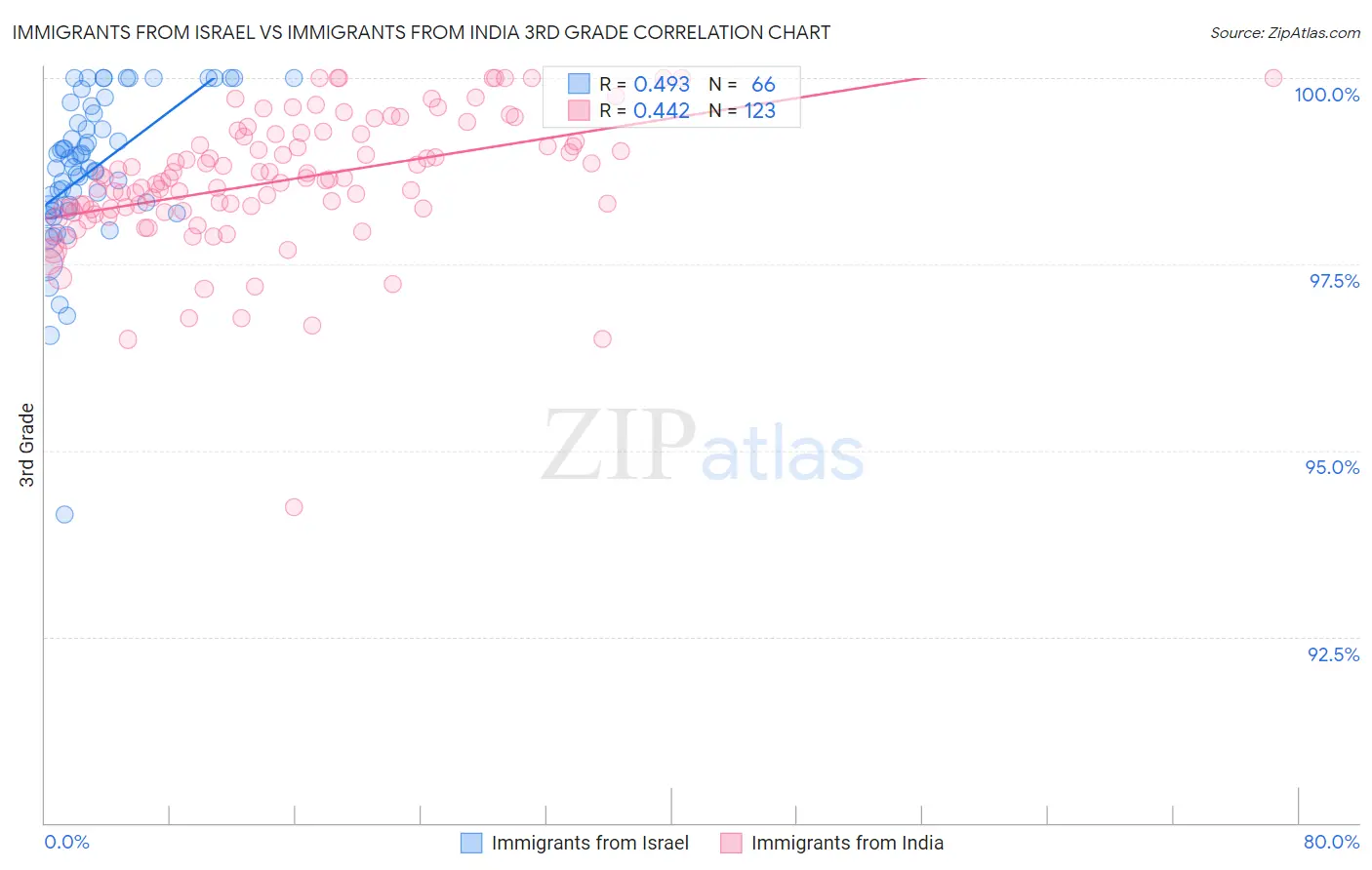 Immigrants from Israel vs Immigrants from India 3rd Grade
