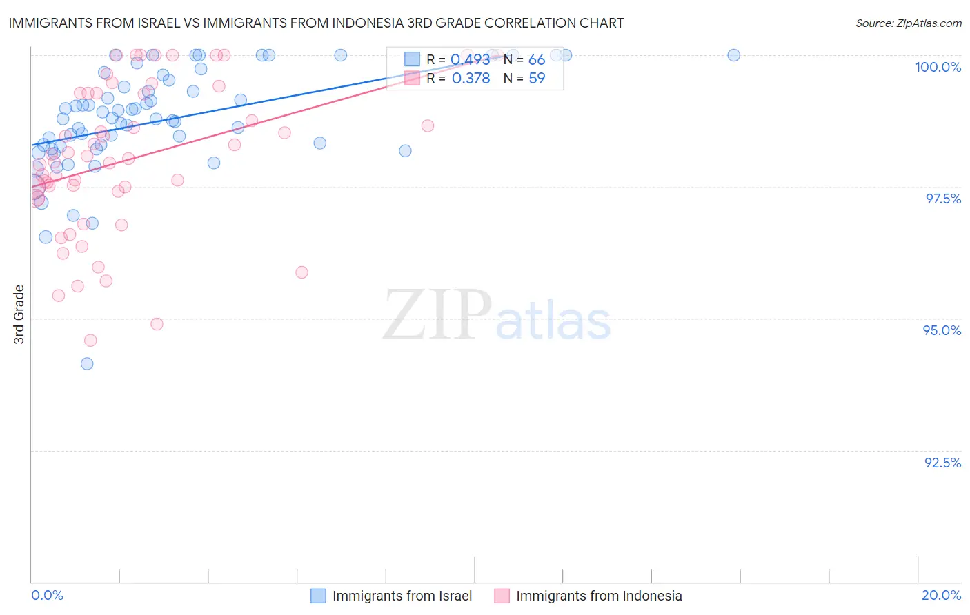 Immigrants from Israel vs Immigrants from Indonesia 3rd Grade