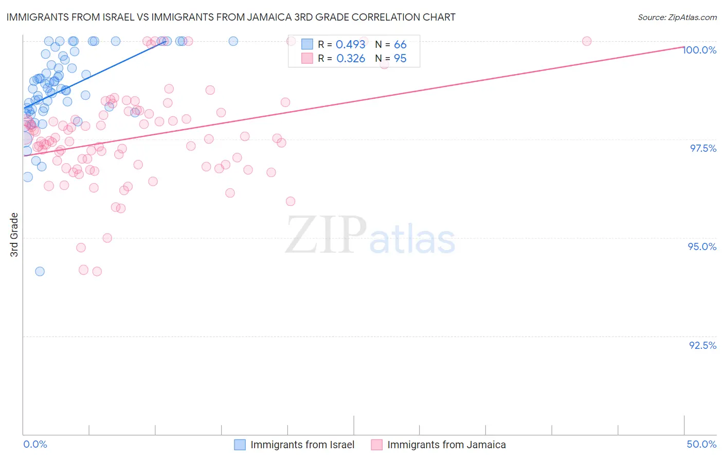 Immigrants from Israel vs Immigrants from Jamaica 3rd Grade