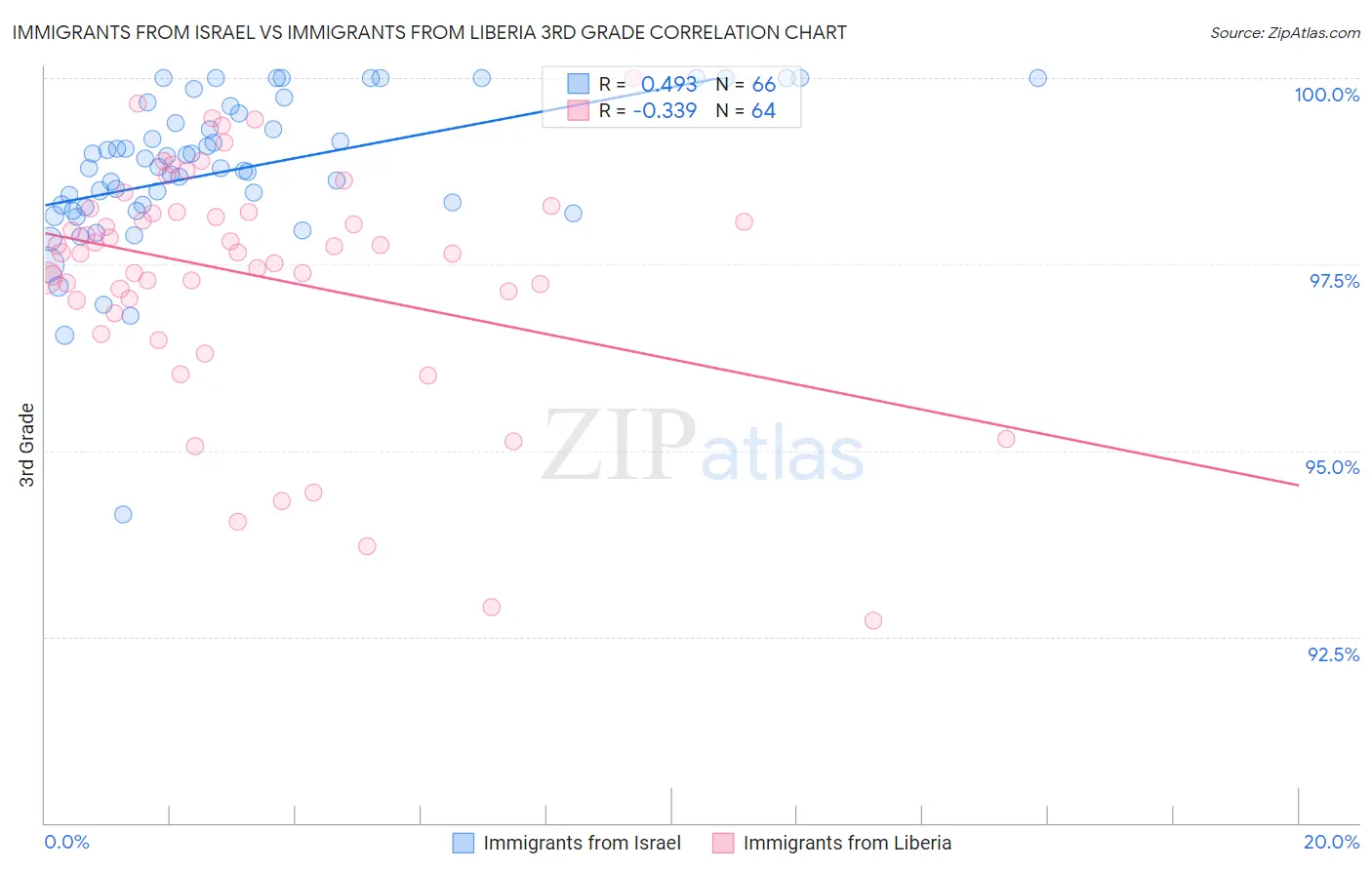 Immigrants from Israel vs Immigrants from Liberia 3rd Grade