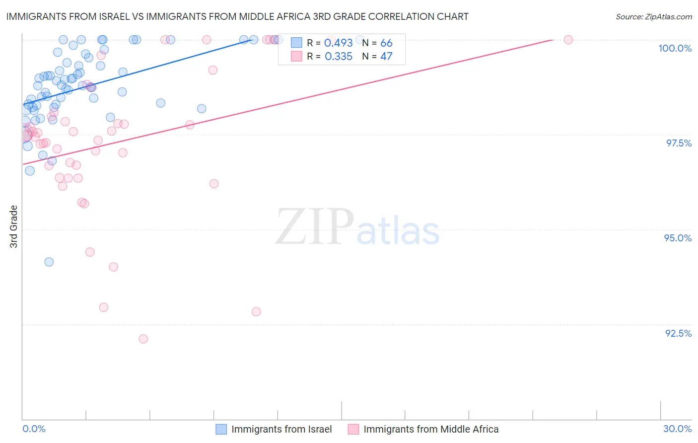 Immigrants from Israel vs Immigrants from Middle Africa 3rd Grade