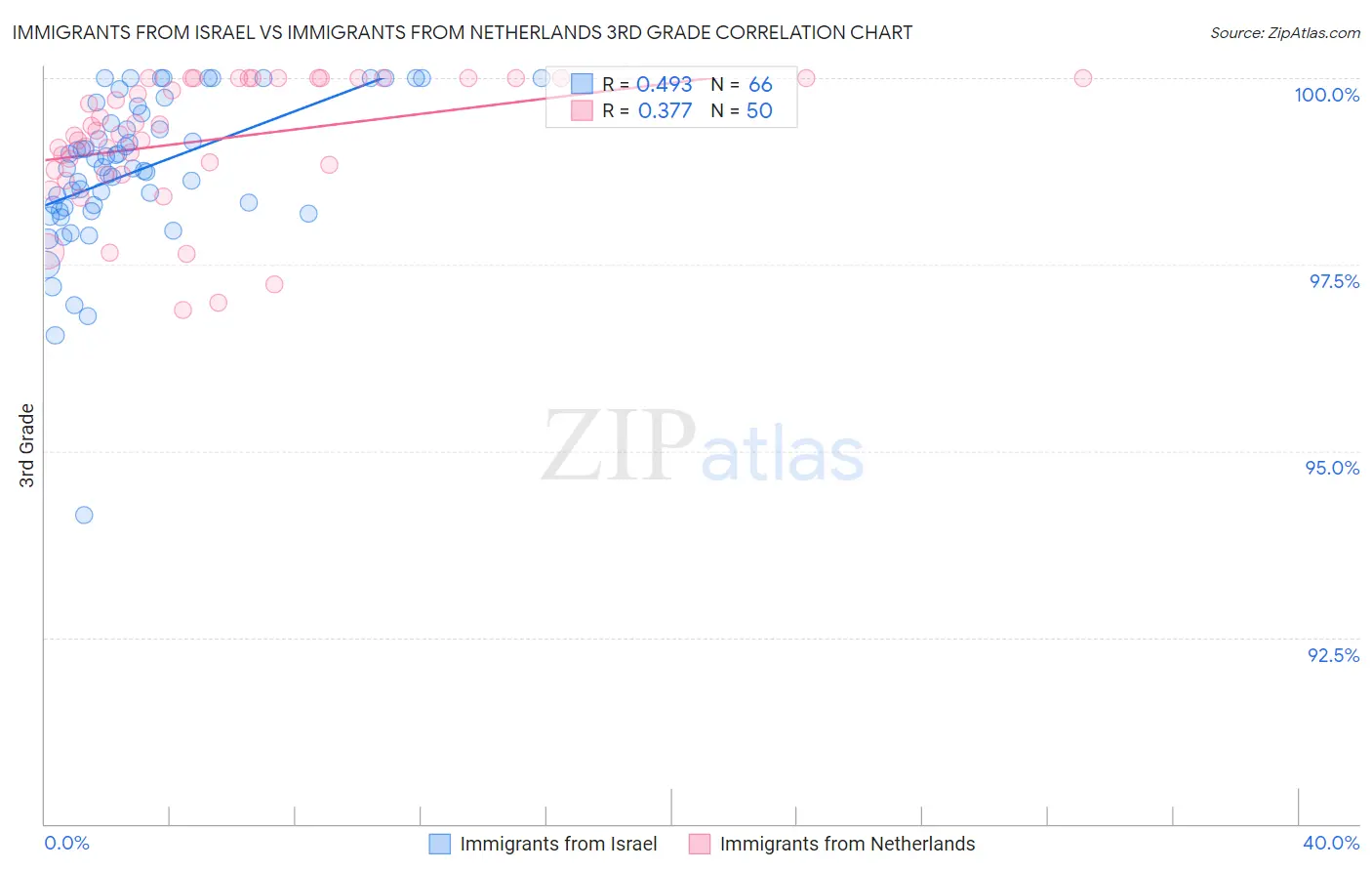 Immigrants from Israel vs Immigrants from Netherlands 3rd Grade