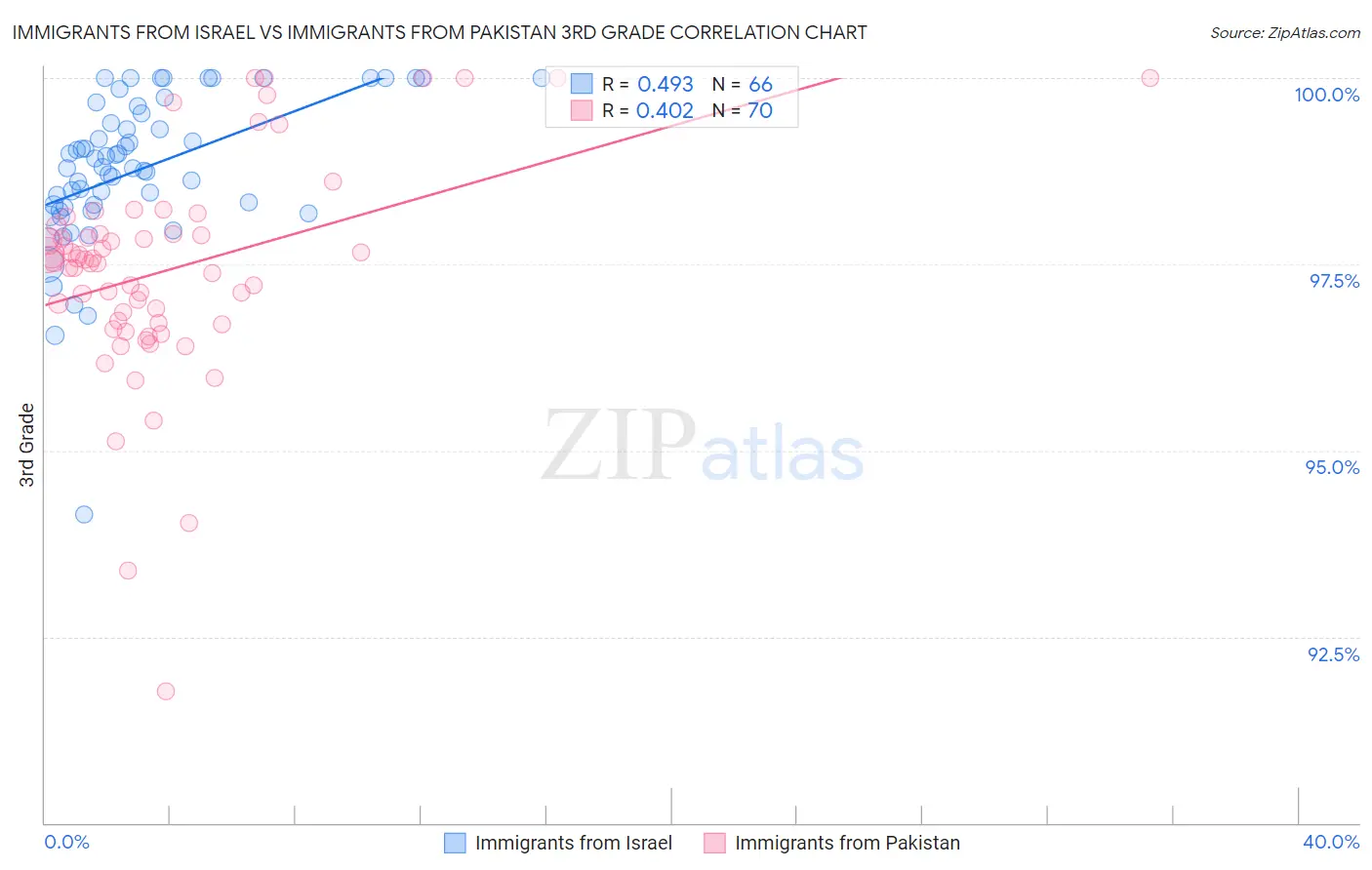 Immigrants from Israel vs Immigrants from Pakistan 3rd Grade