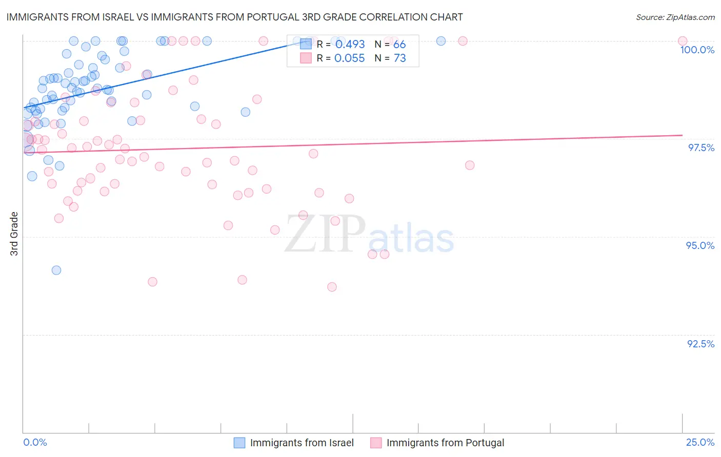 Immigrants from Israel vs Immigrants from Portugal 3rd Grade