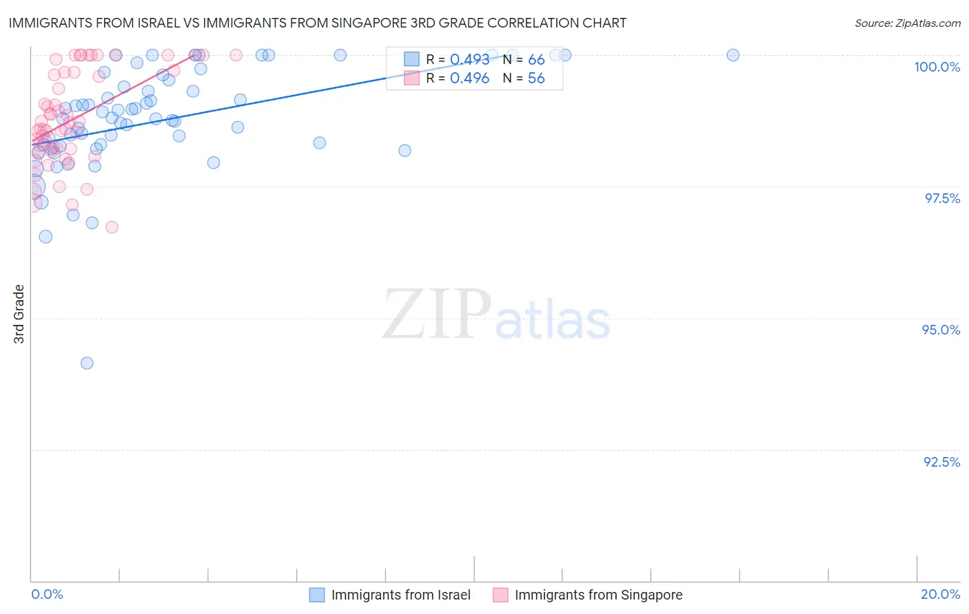 Immigrants from Israel vs Immigrants from Singapore 3rd Grade