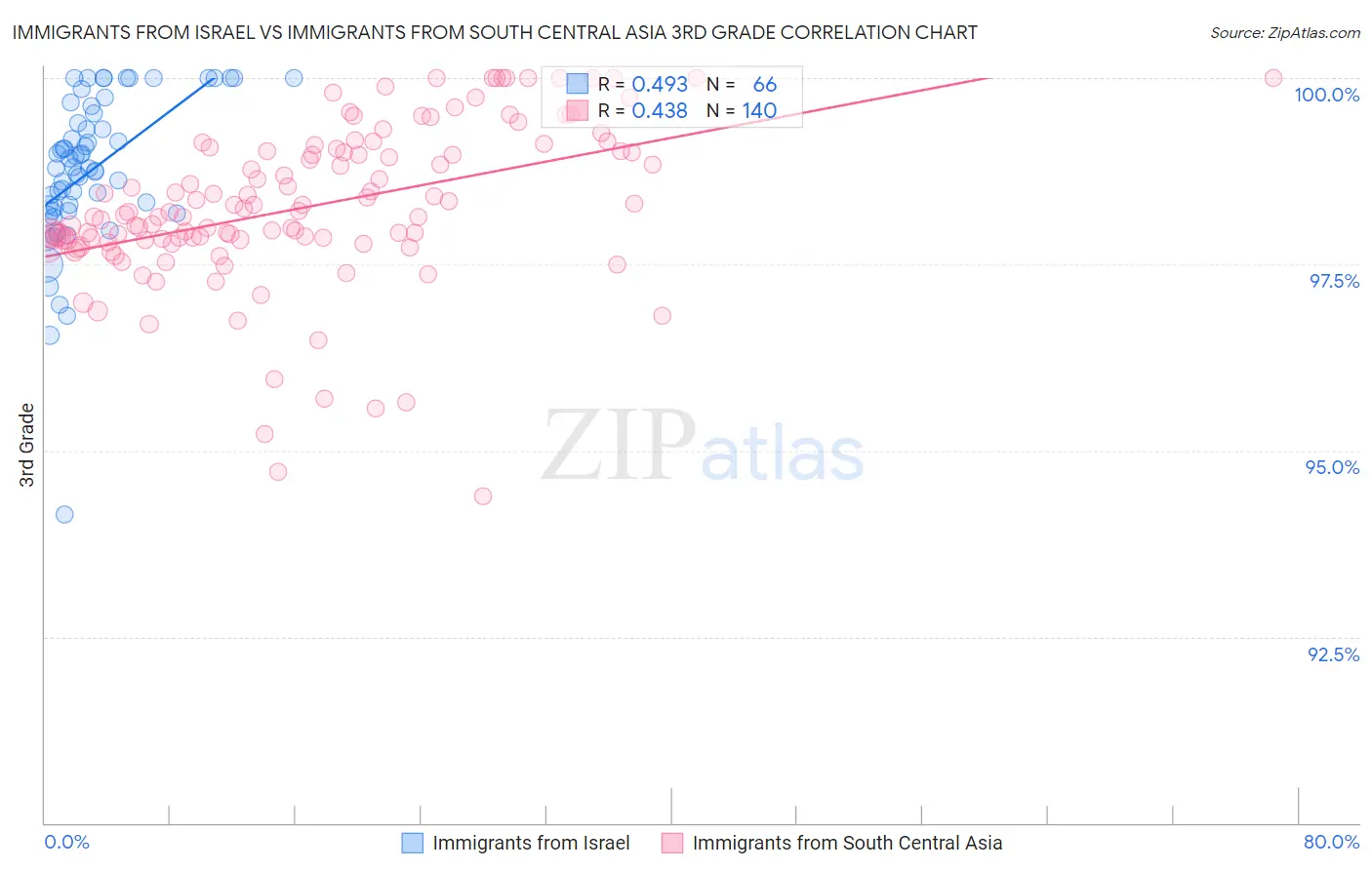 Immigrants from Israel vs Immigrants from South Central Asia 3rd Grade