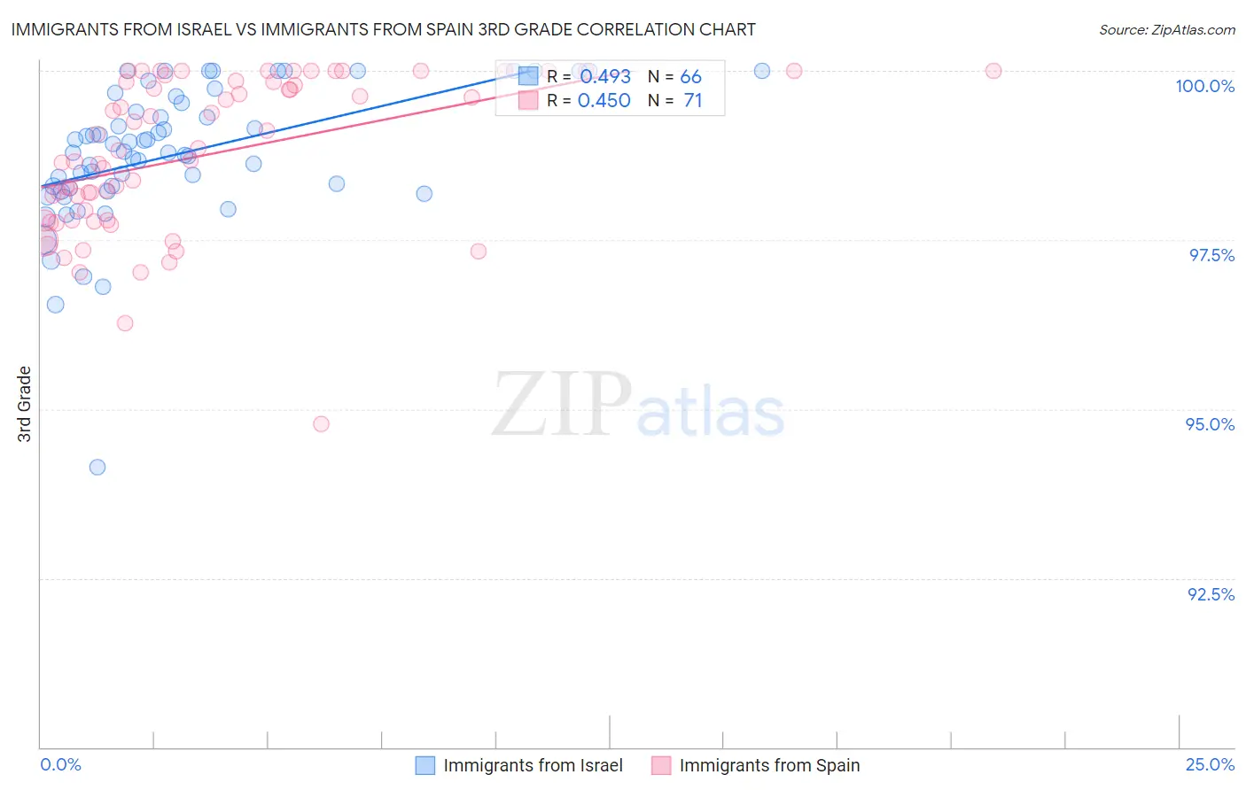 Immigrants from Israel vs Immigrants from Spain 3rd Grade