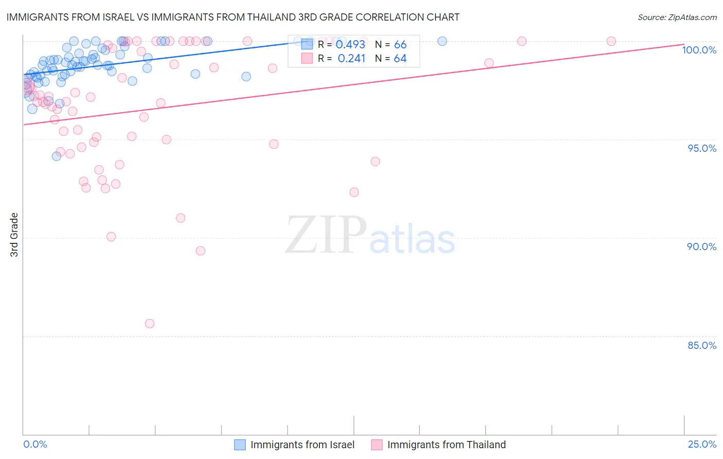 Immigrants from Israel vs Immigrants from Thailand 3rd Grade