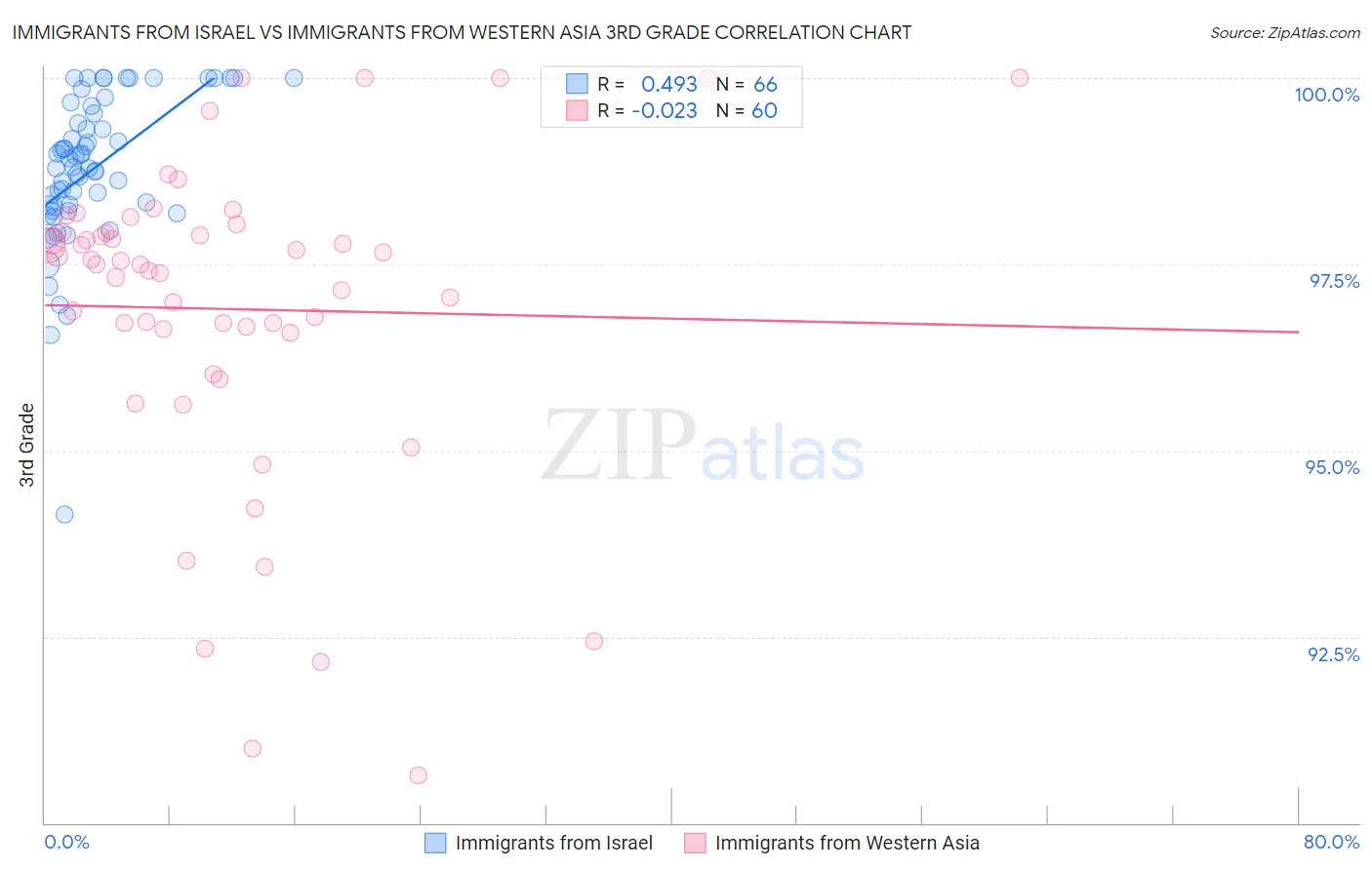 Immigrants from Israel vs Immigrants from Western Asia 3rd Grade