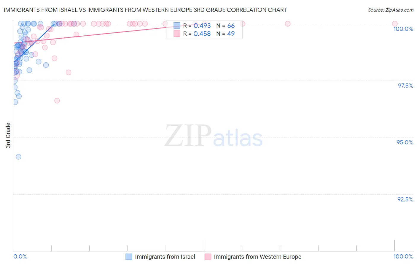 Immigrants from Israel vs Immigrants from Western Europe 3rd Grade