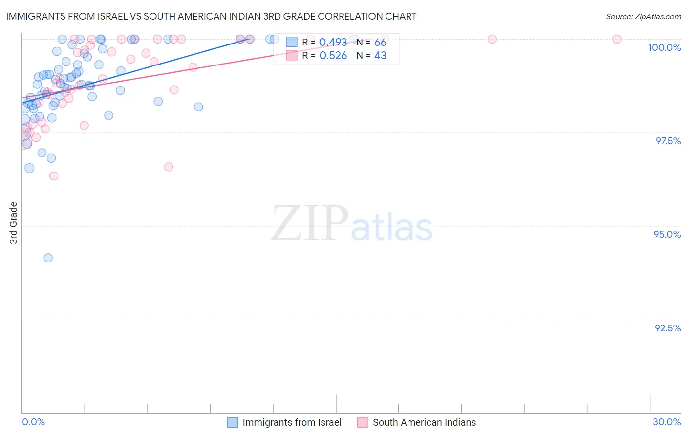 Immigrants from Israel vs South American Indian 3rd Grade