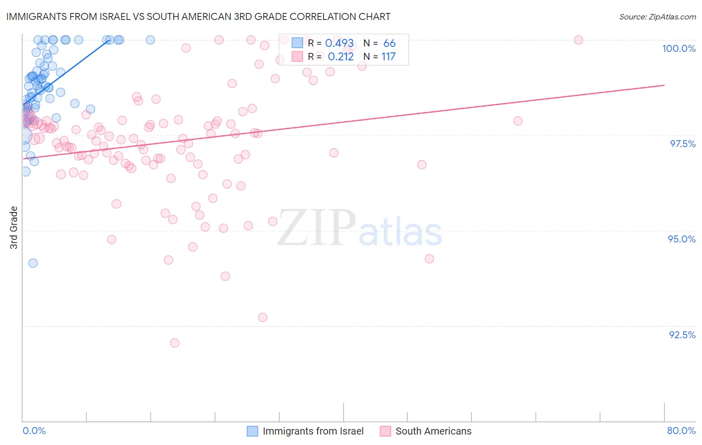 Immigrants from Israel vs South American 3rd Grade
