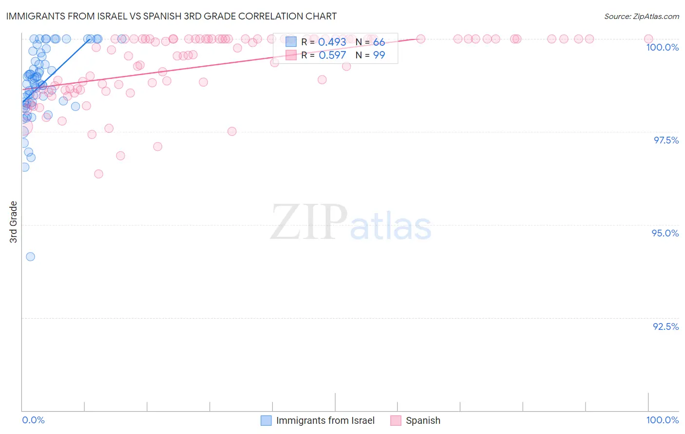 Immigrants from Israel vs Spanish 3rd Grade