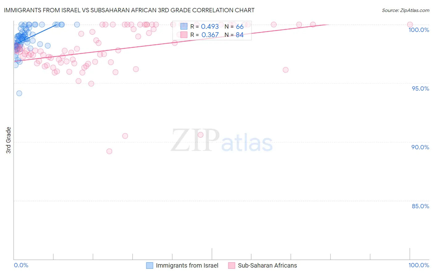 Immigrants from Israel vs Subsaharan African 3rd Grade