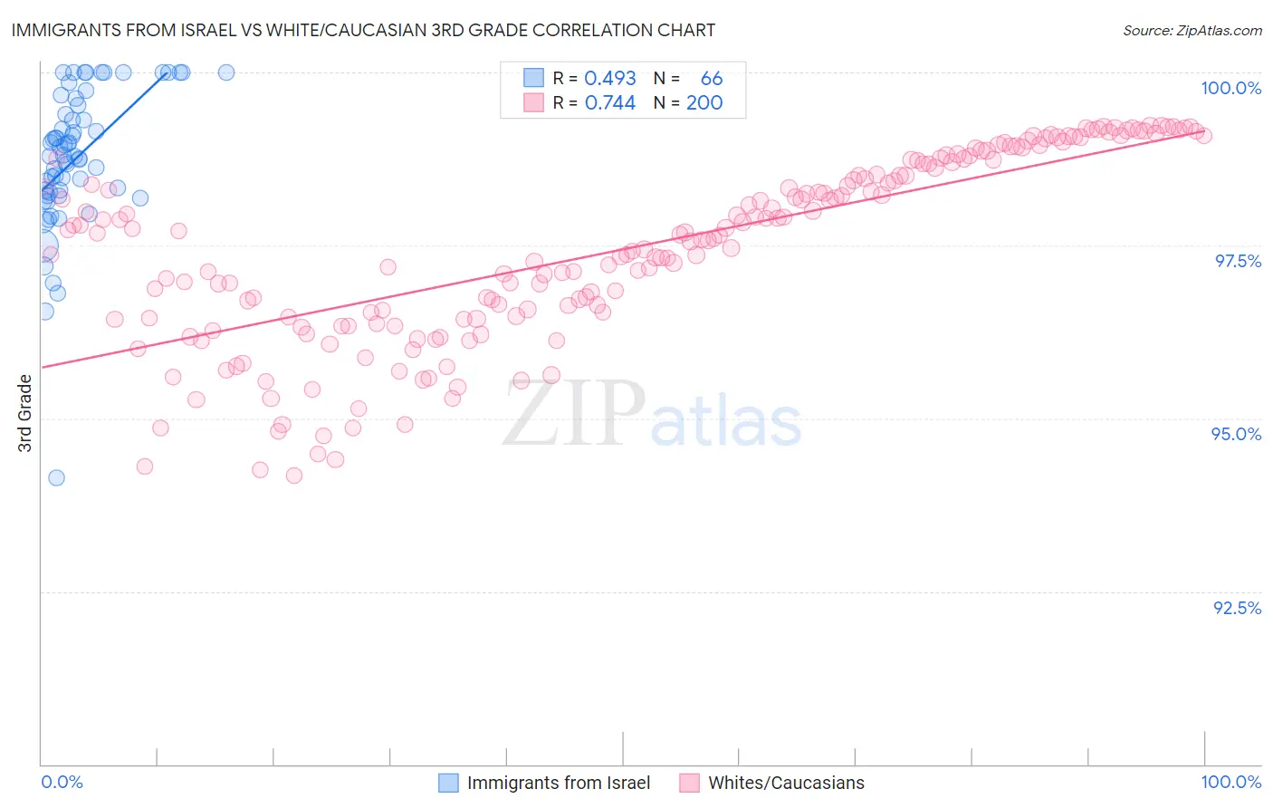 Immigrants from Israel vs White/Caucasian 3rd Grade