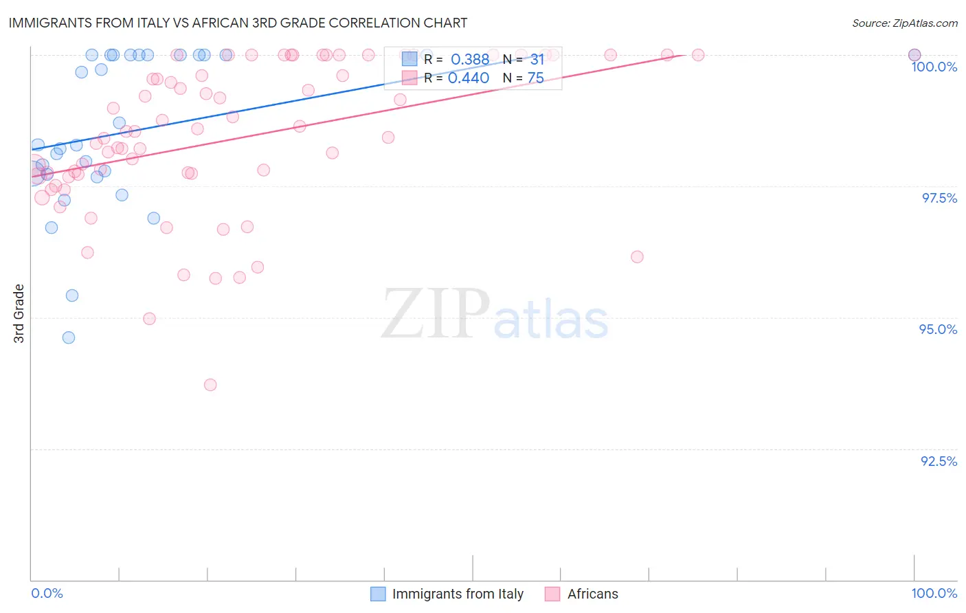Immigrants from Italy vs African 3rd Grade