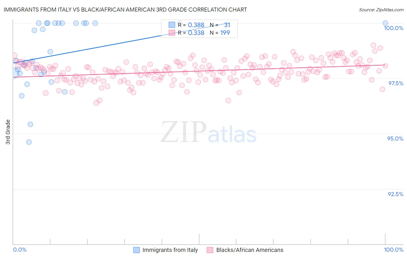 Immigrants from Italy vs Black/African American 3rd Grade